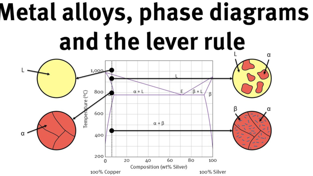 Key Areas of the Aluminum-Silicon Phase Diagram