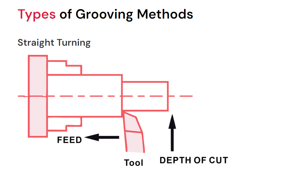 types of grooving methods 