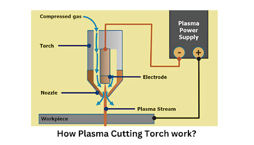 Plasma Cutting Torch