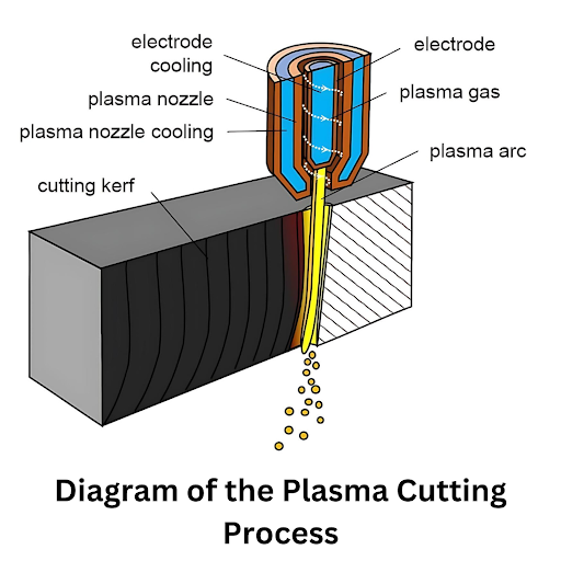 How Plasma Cutting Works